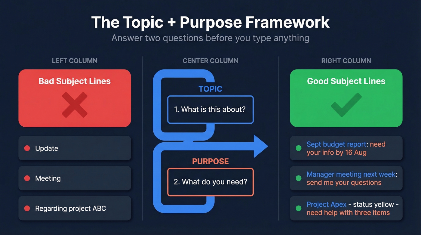 Topic plus Purpose framework for professional email subject lines