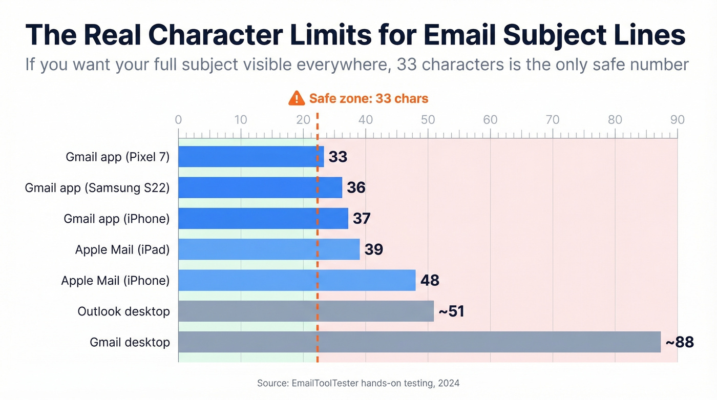 Visual guide to email subject line character limits across devices