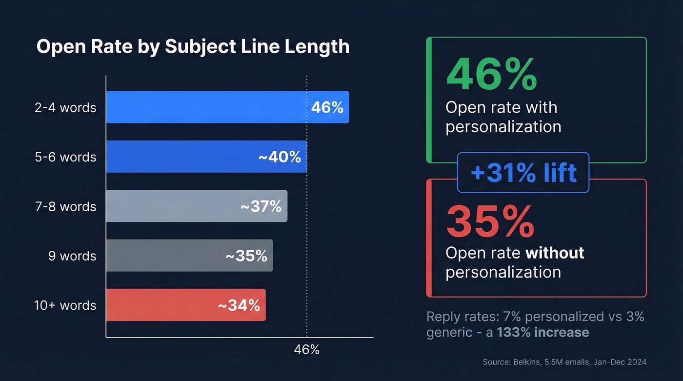 Email open rates by subject line word count and personalization stats
