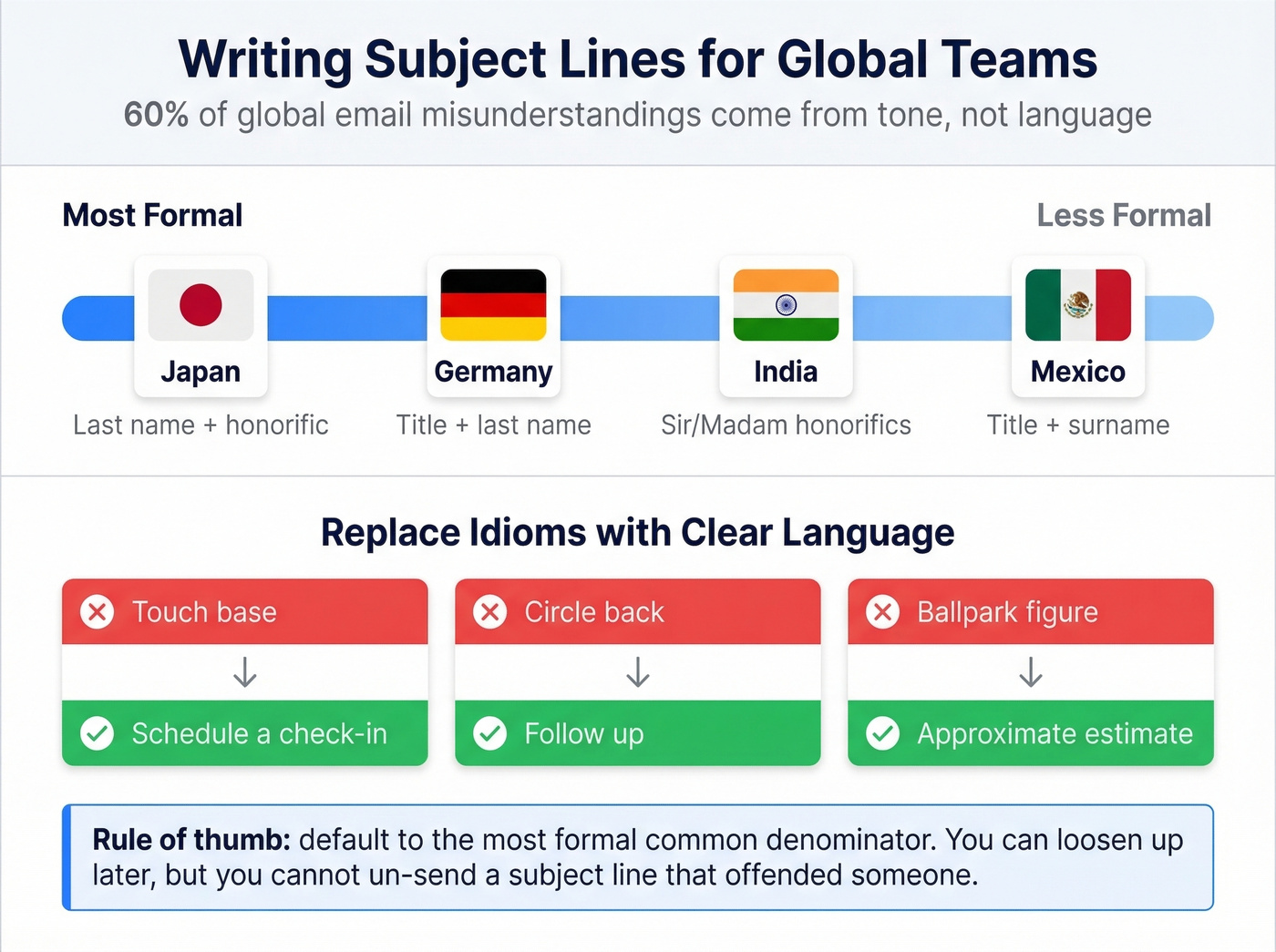 Idiom replacements and formality guide for global email subject lines