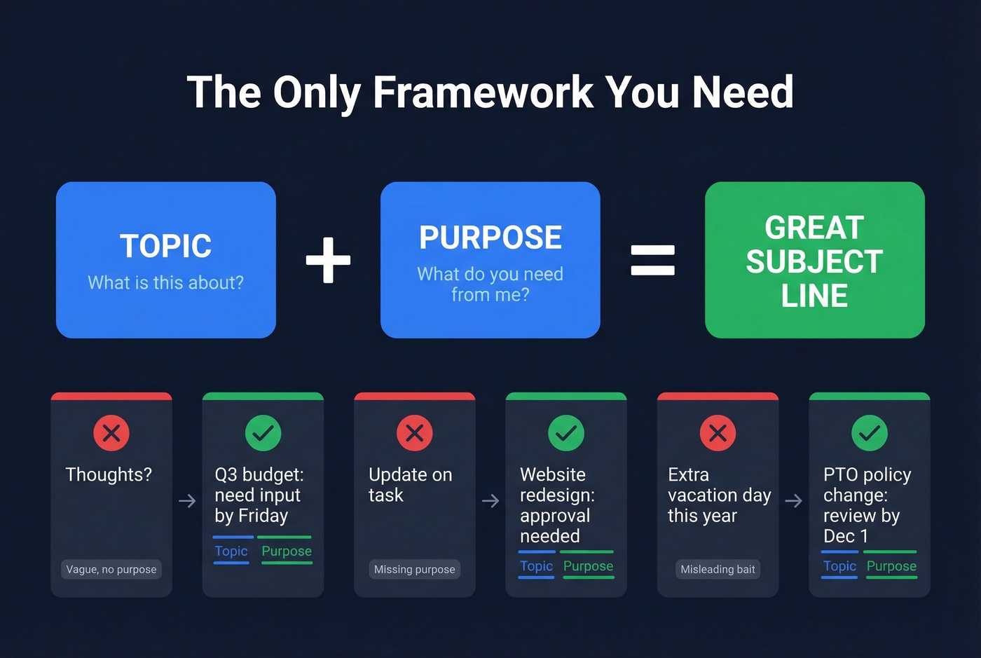 Topic plus Purpose framework for professional email subject lines
