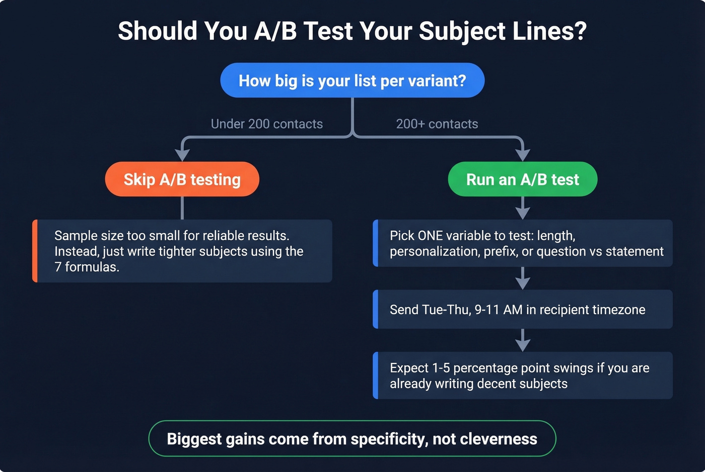 Simple A/B testing decision flow for email subjects