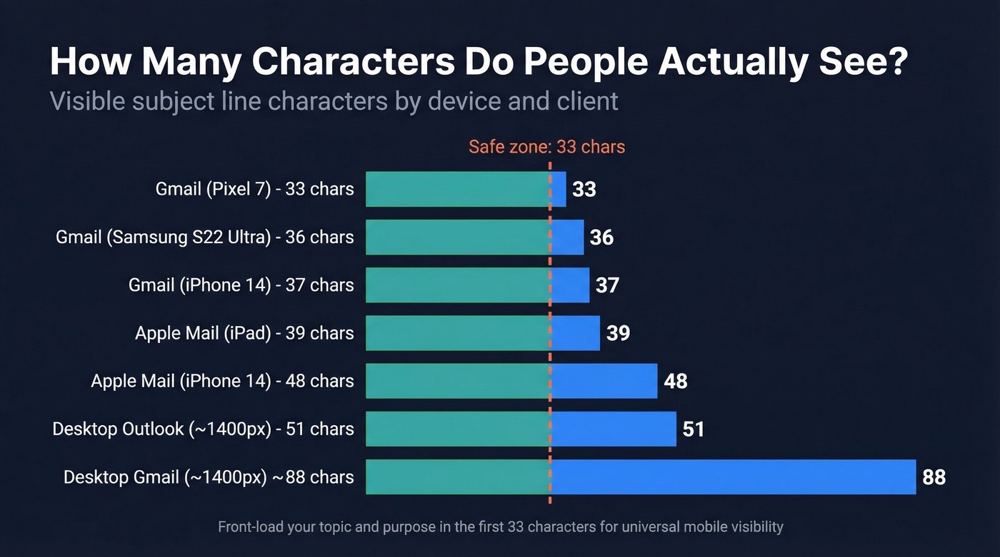 Email subject line character limits by device and client