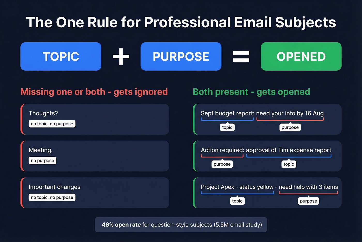Topic plus purpose formula for professional email subjects