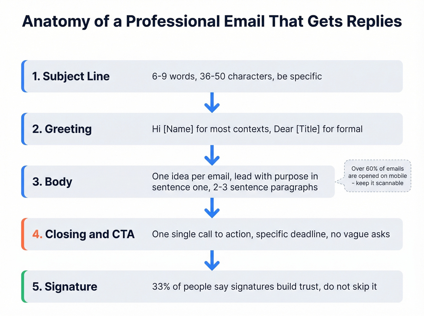Five components of an effective professional email anatomy
