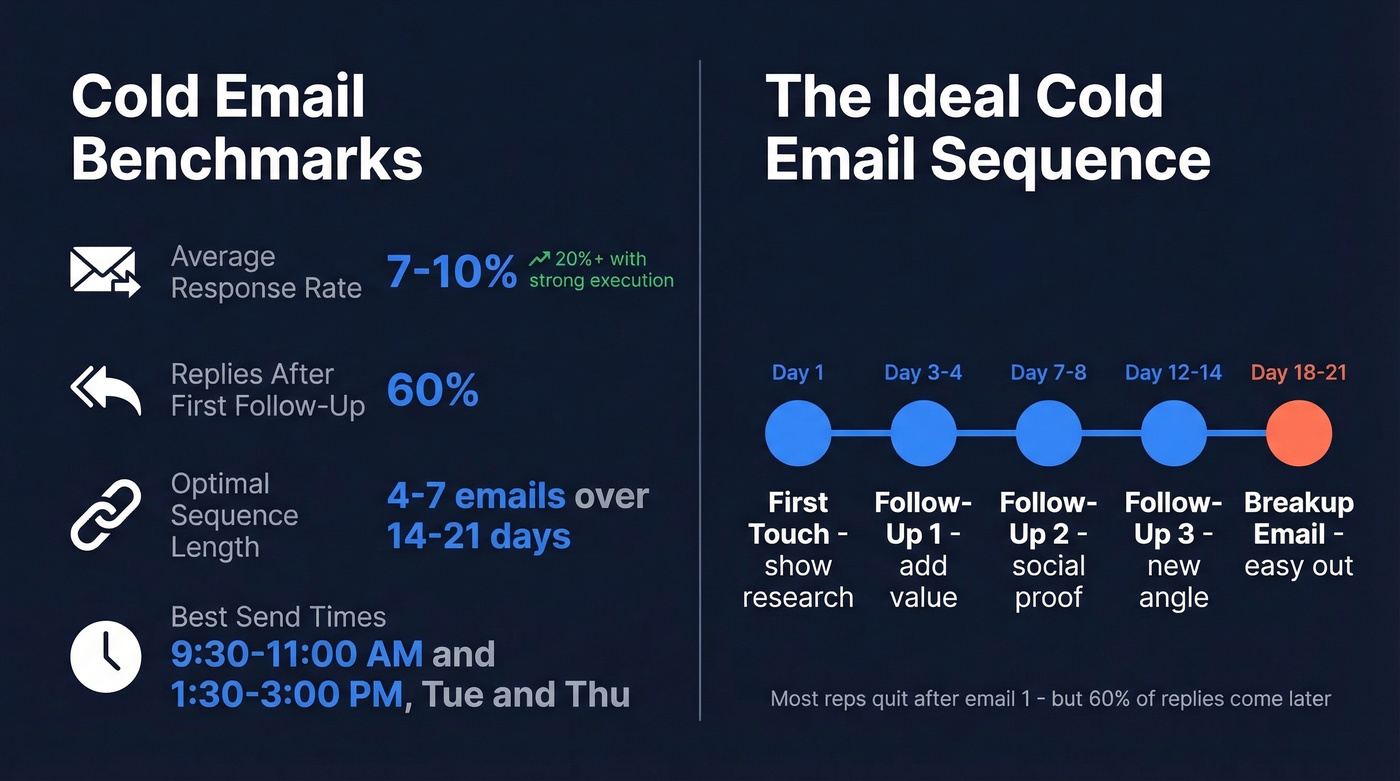 Cold email benchmarks and optimal sequence timeline
