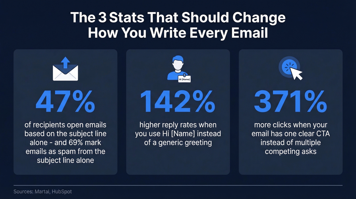 Three key email statistics that drive reply rates
