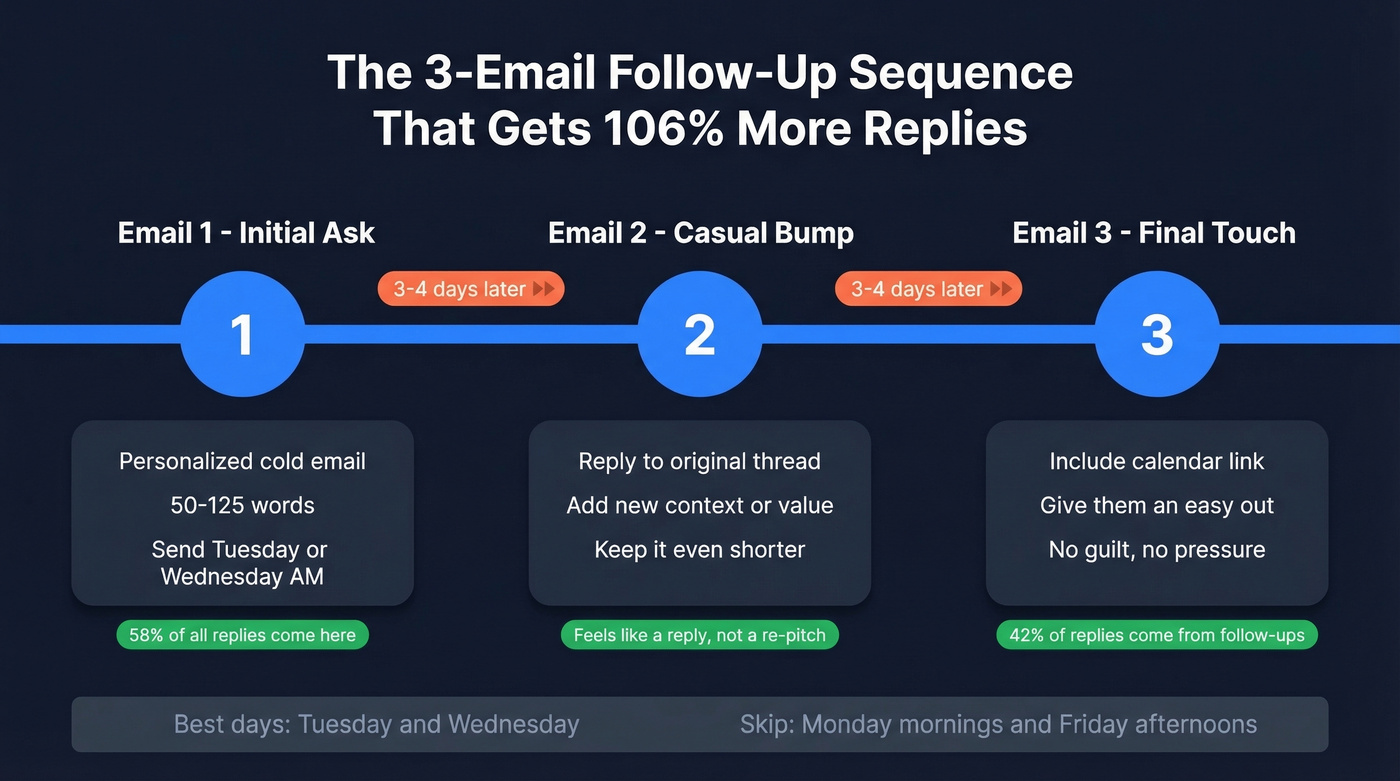 Follow-up email sequence timeline with spacing and tips