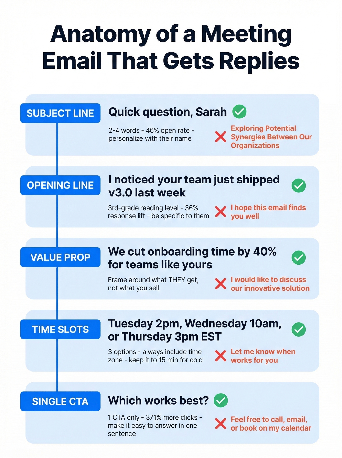 Anatomy breakdown of a perfect meeting request email