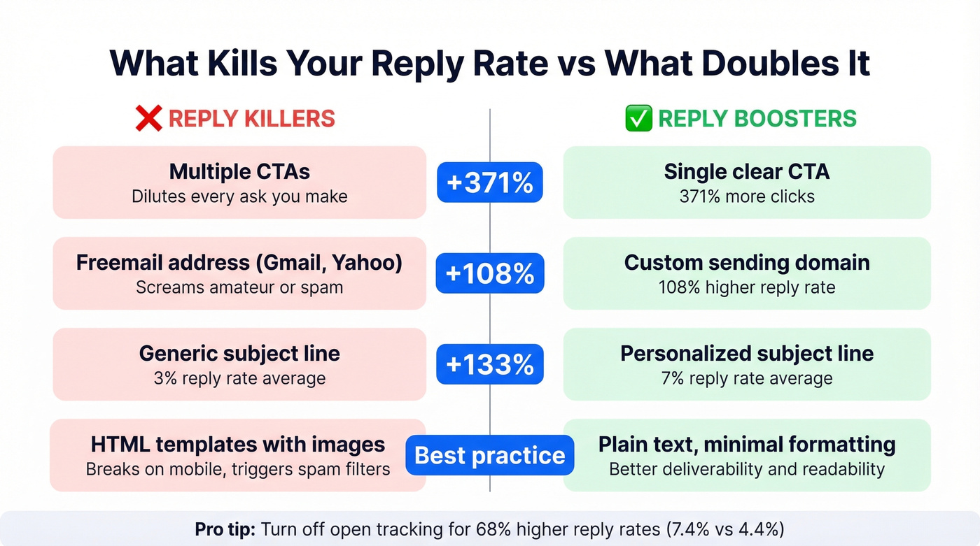 Common meeting email mistakes versus best practices with data