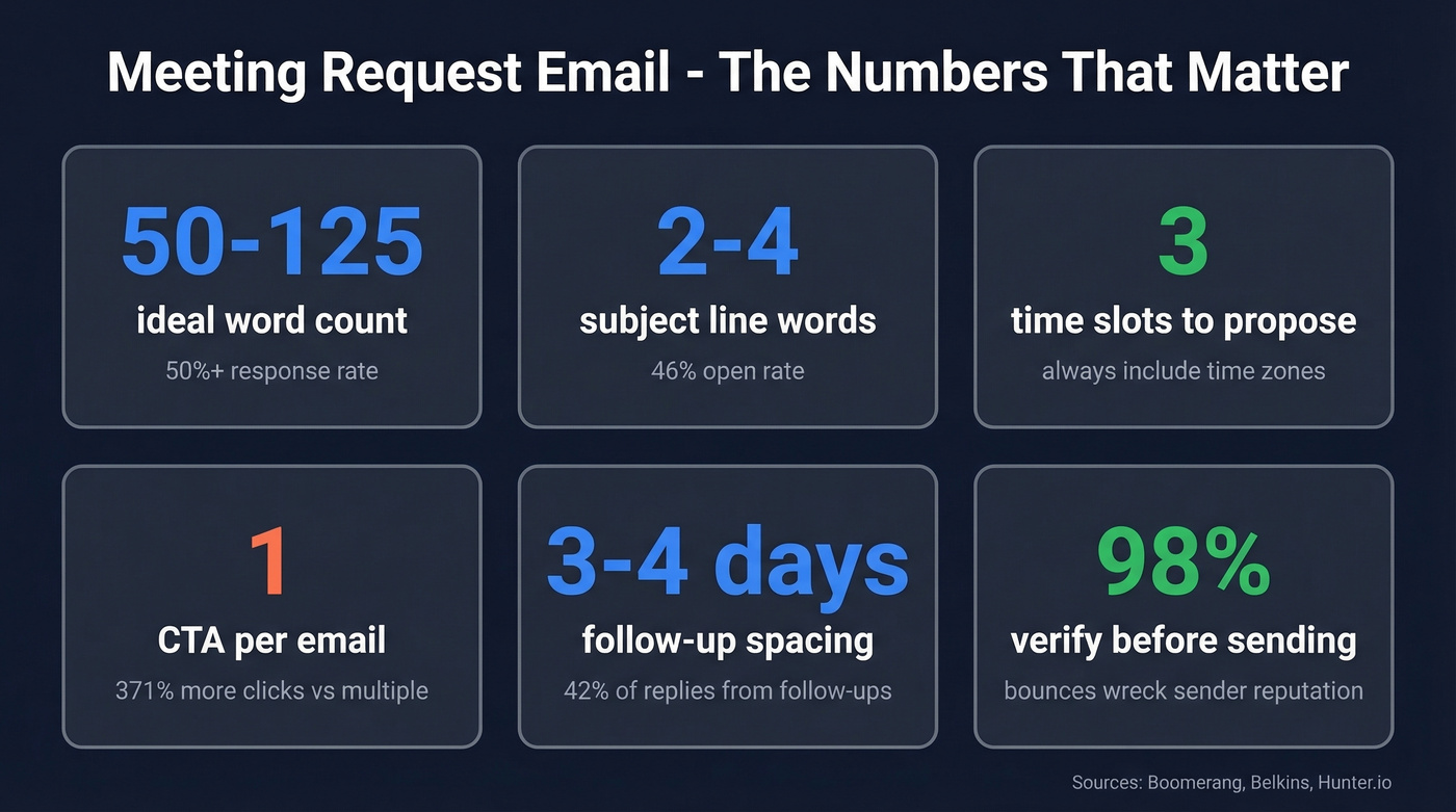 Key stats for meeting request emails at a glance