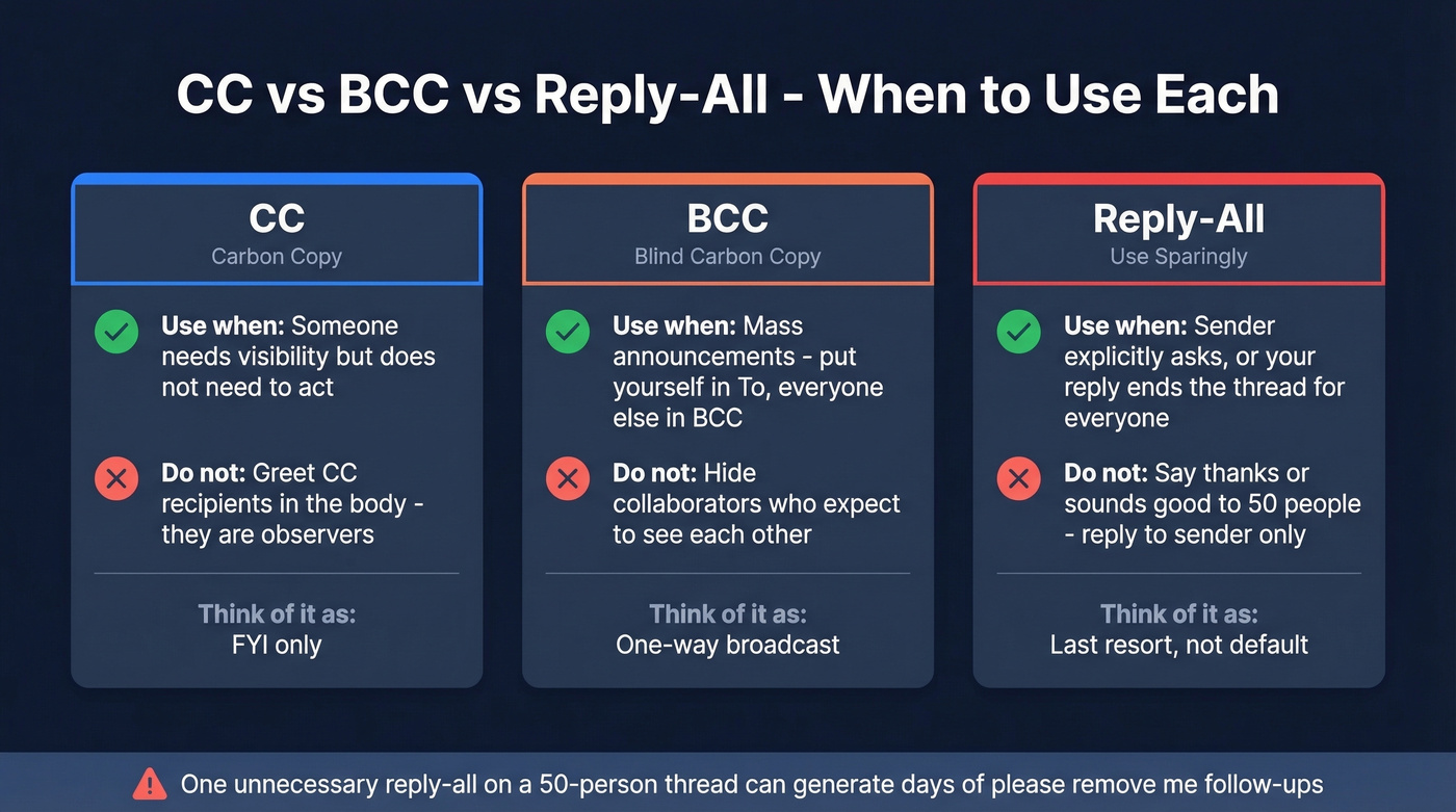 CC vs BCC vs Reply-All decision guide