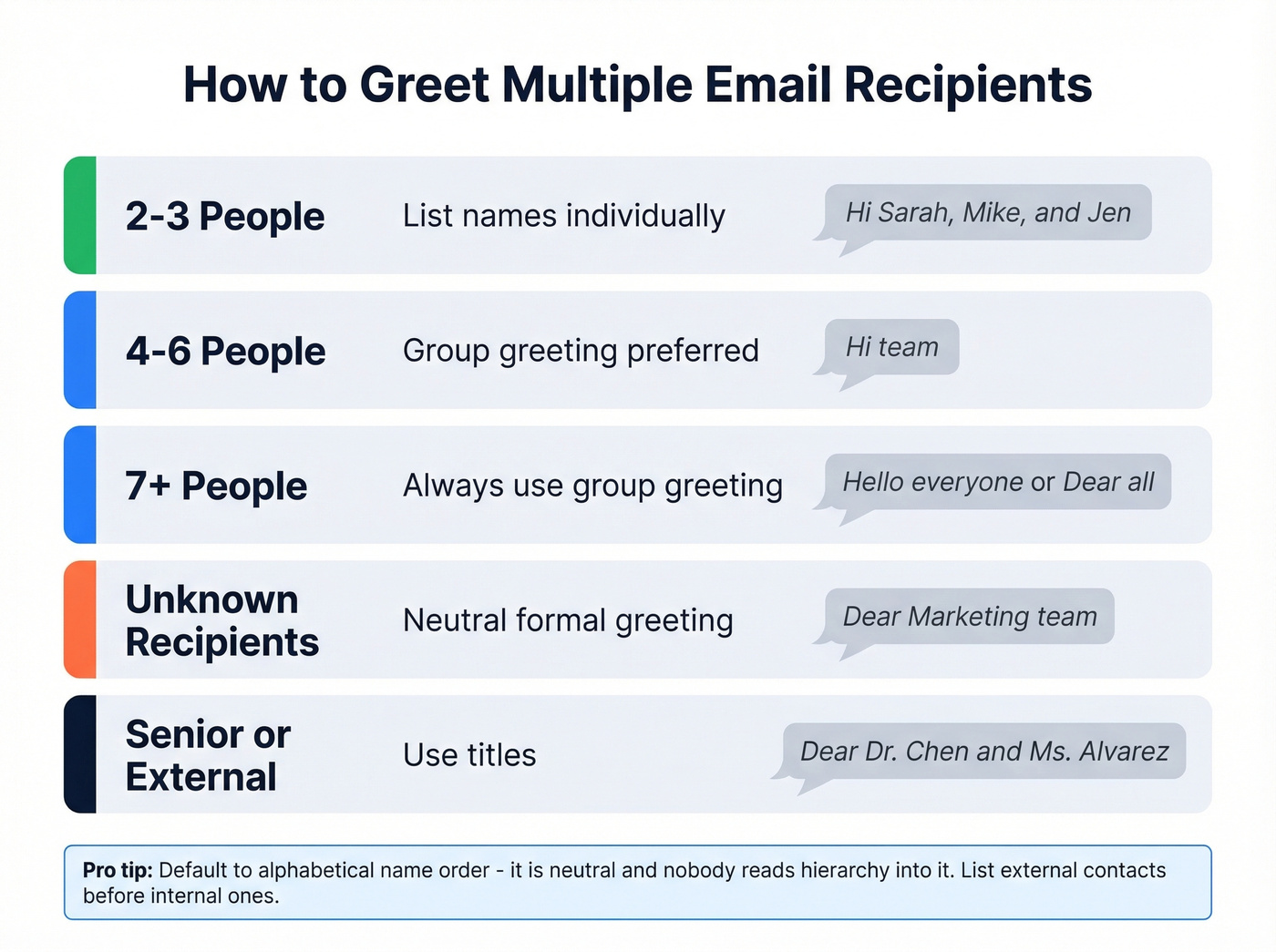 Greeting style guide by group size and formality