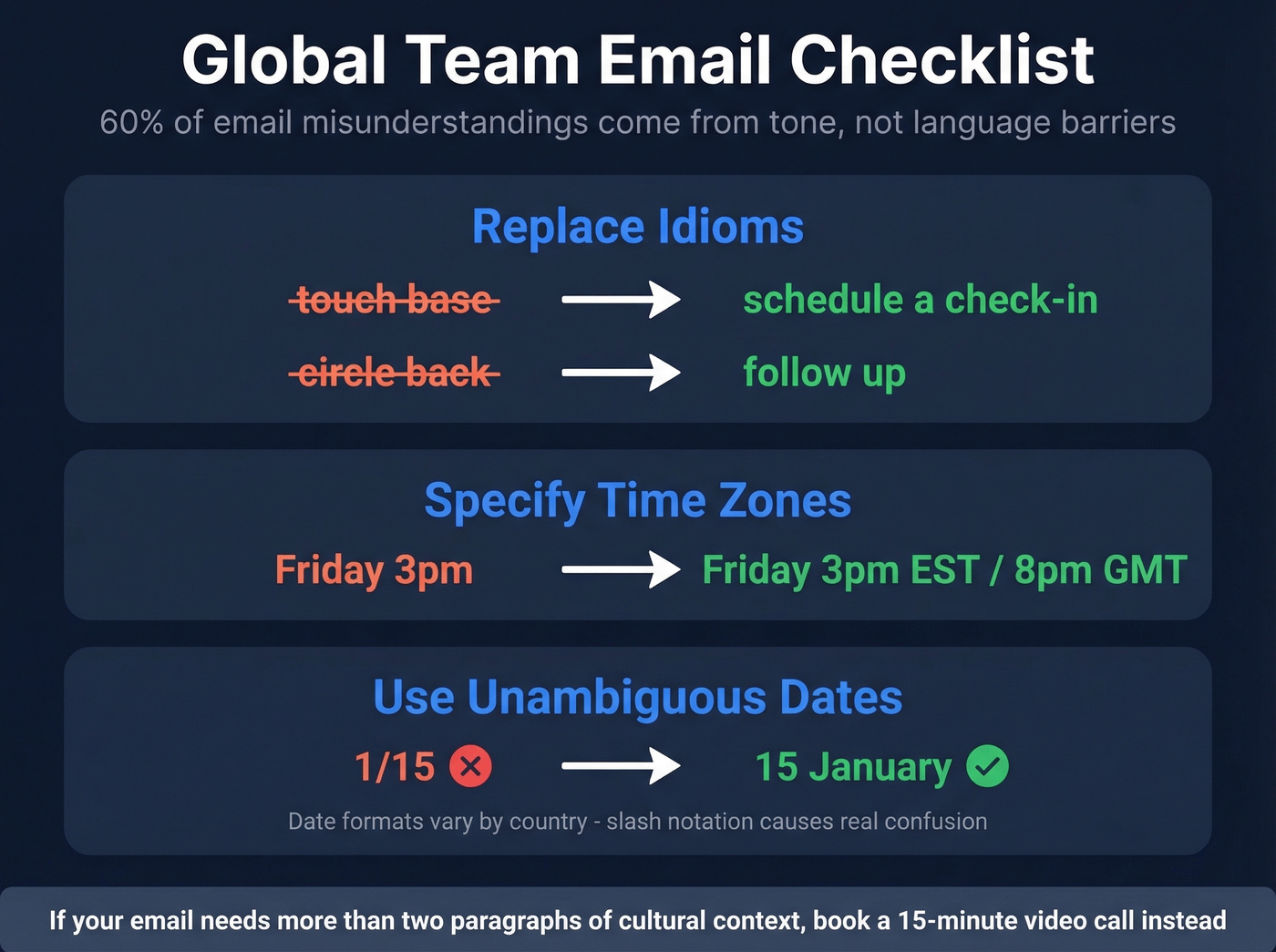 Global email checklist replacing idioms and formatting