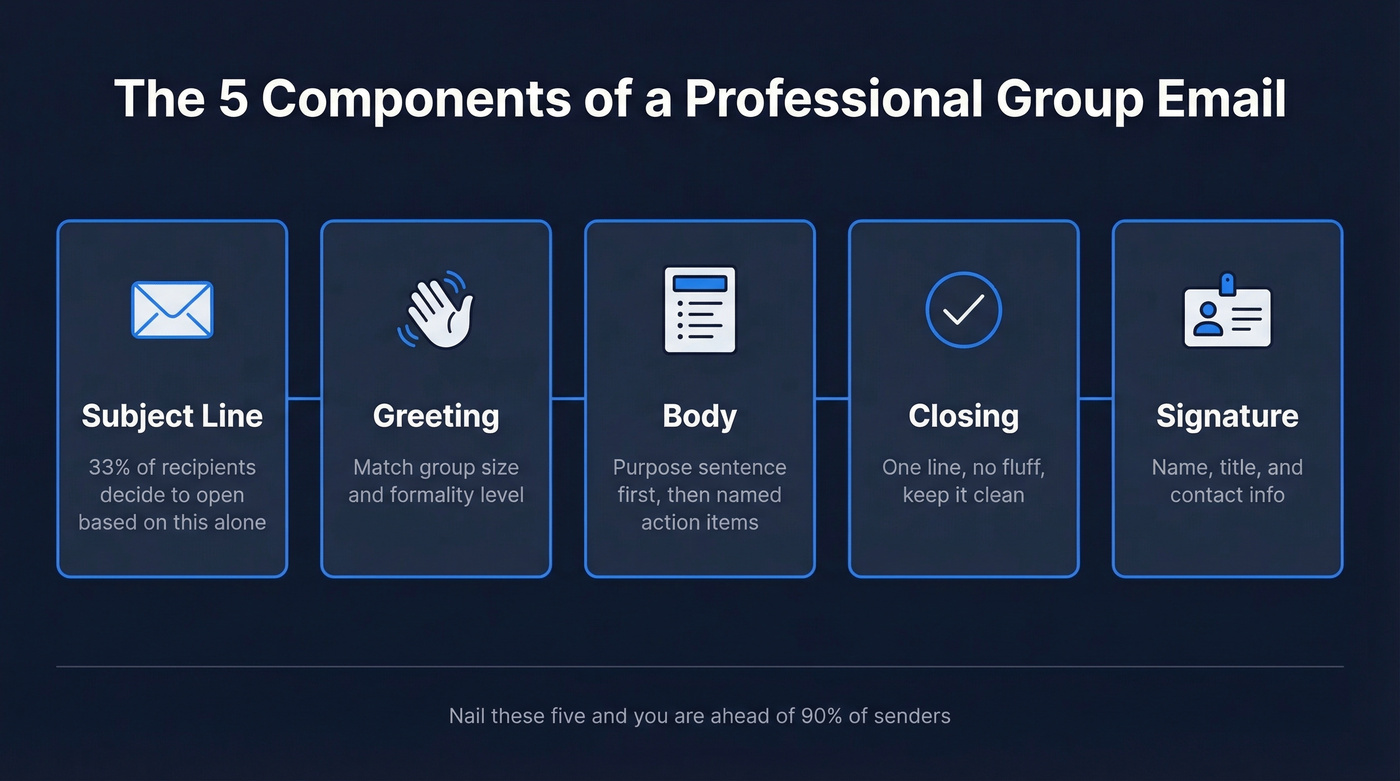 Five components of a professional group email