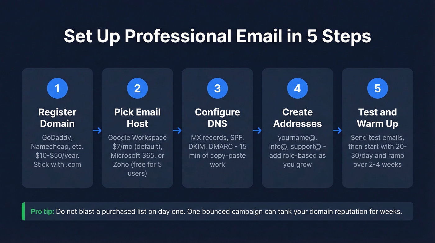 Five step custom domain email setup process flow