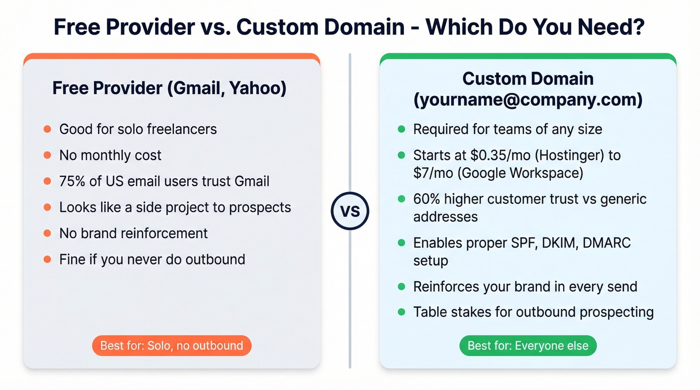 Free email provider versus custom domain comparison chart