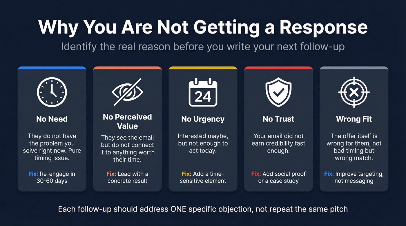 Five reasons prospects ignore your follow-up email