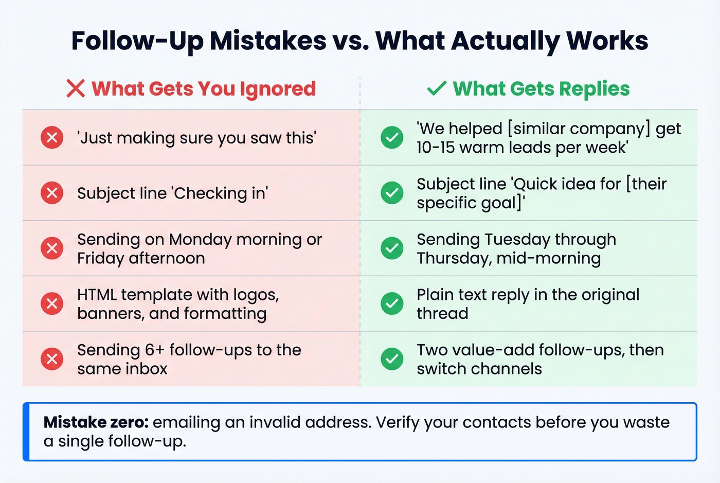 Common follow-up email mistakes versus better alternatives