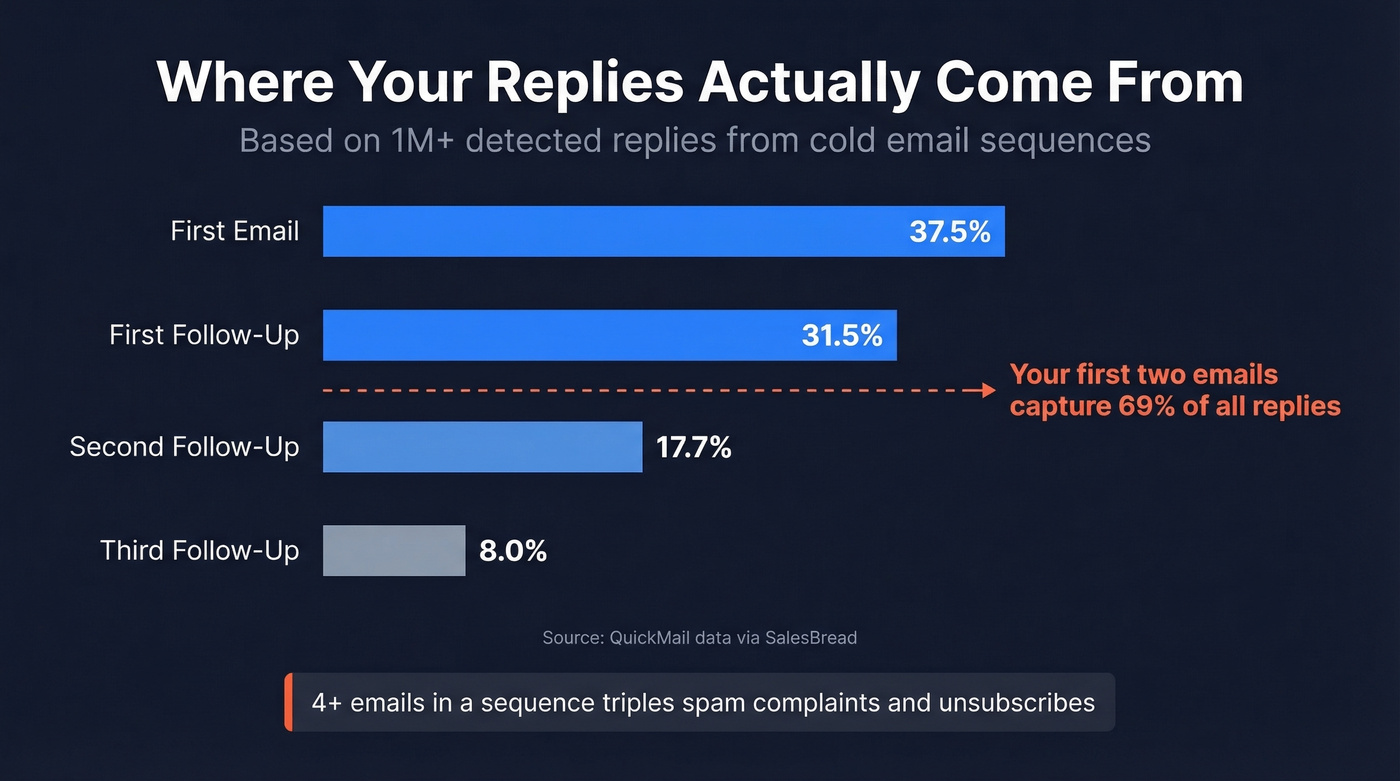 Reply distribution across email sequence positions