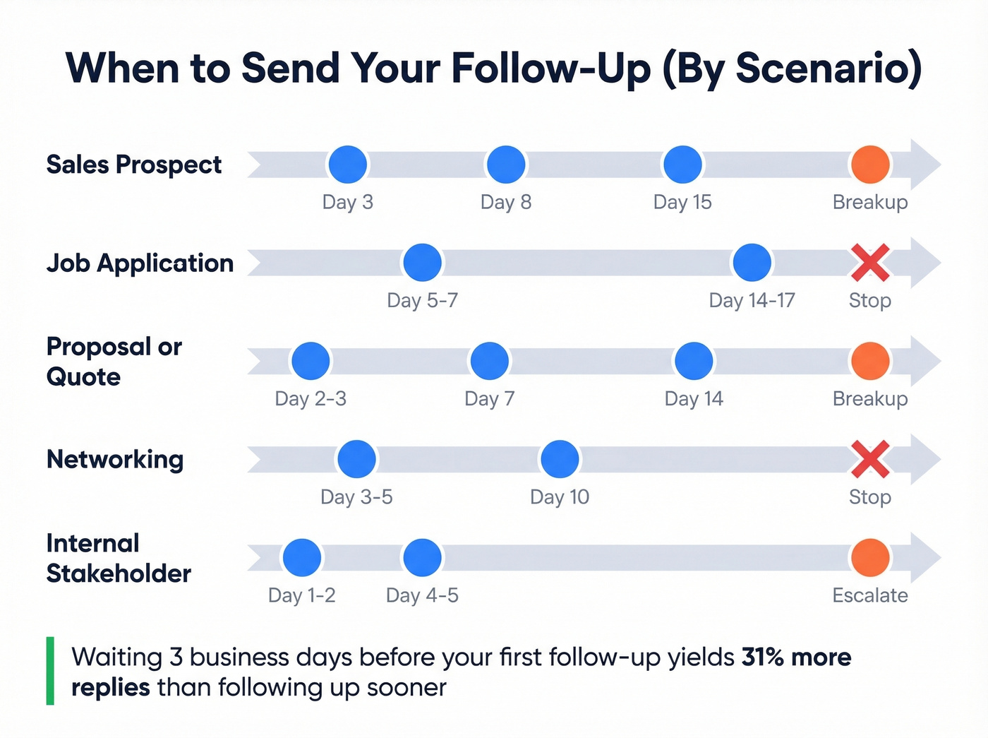 Follow-up timing cadence by scenario type