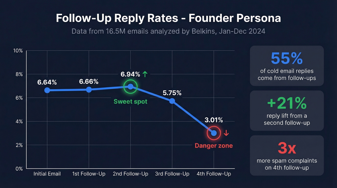 Reply rate by number of follow-ups with founder persona data