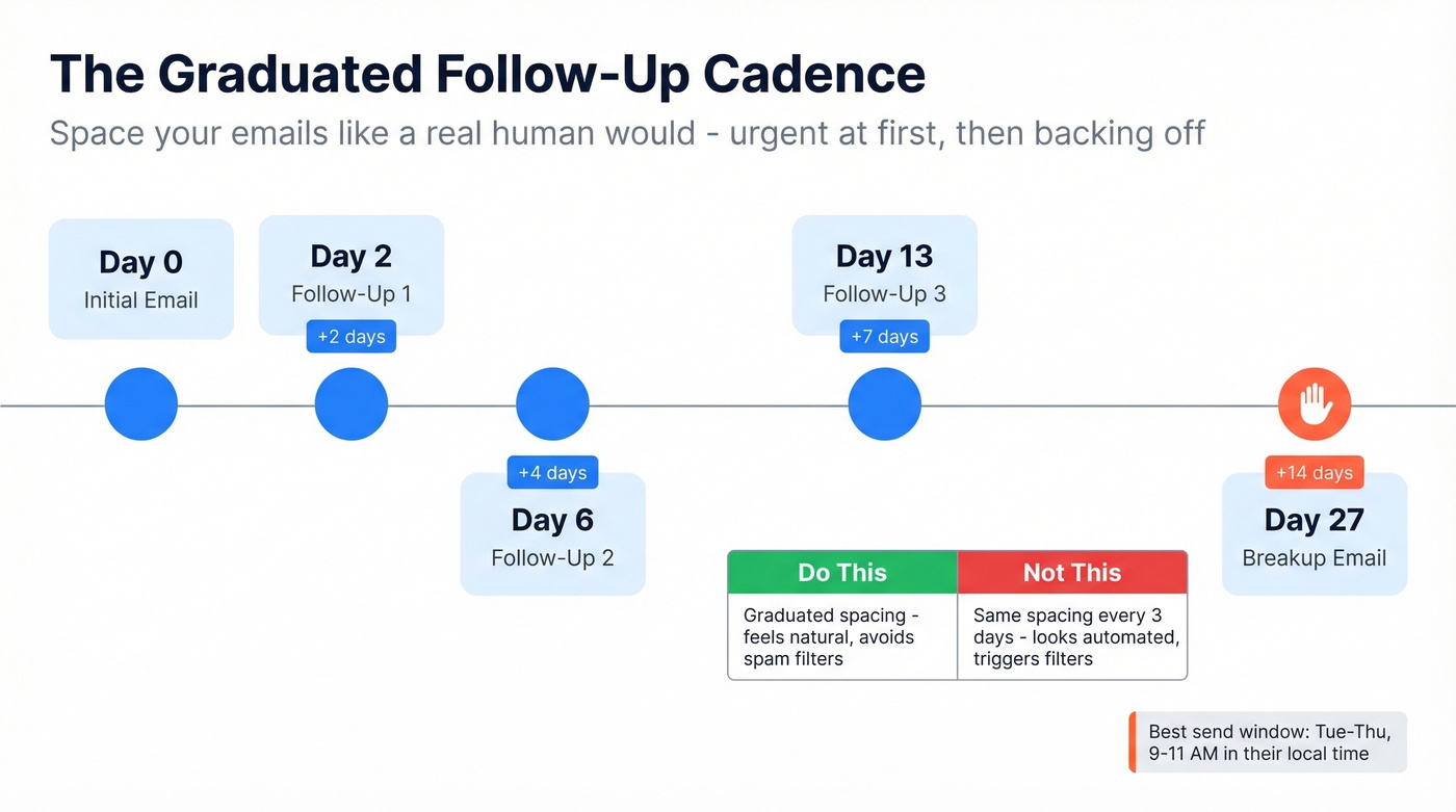 Graduated follow-up cadence timeline showing optimal spacing