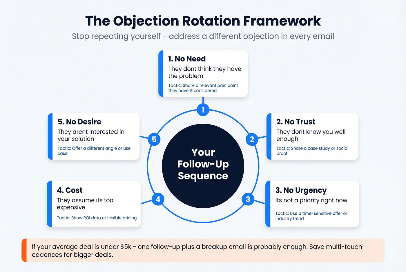 Objection rotation framework showing five objections mapped to email sequence