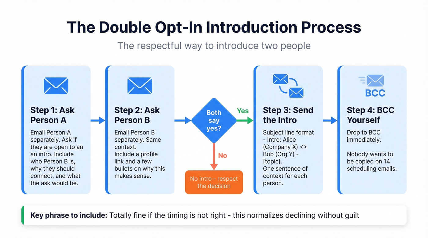 Double opt-in introduction email process flow