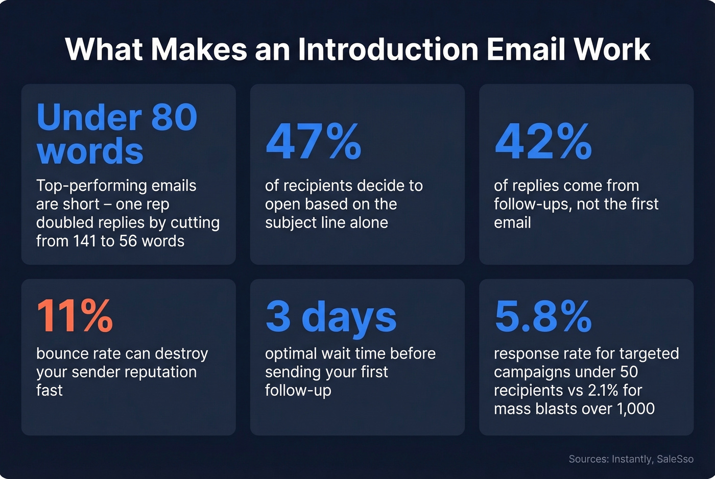 Six key stats for effective introduction emails