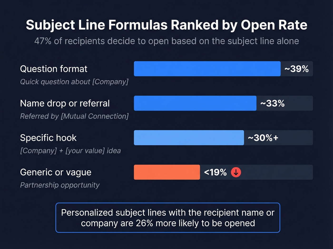 Subject line formula open rate comparison chart