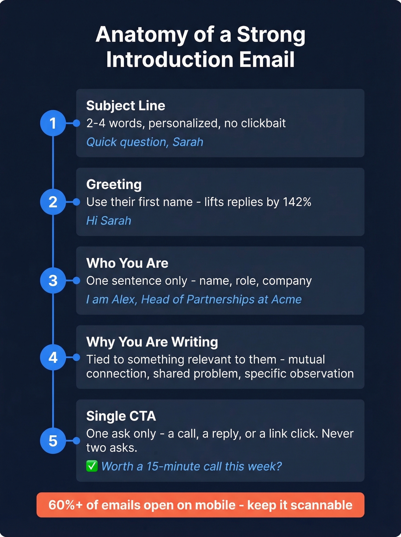 Five-part anatomy of a strong introduction email