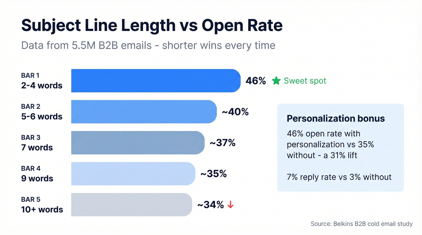 Subject line length vs open rate bar chart