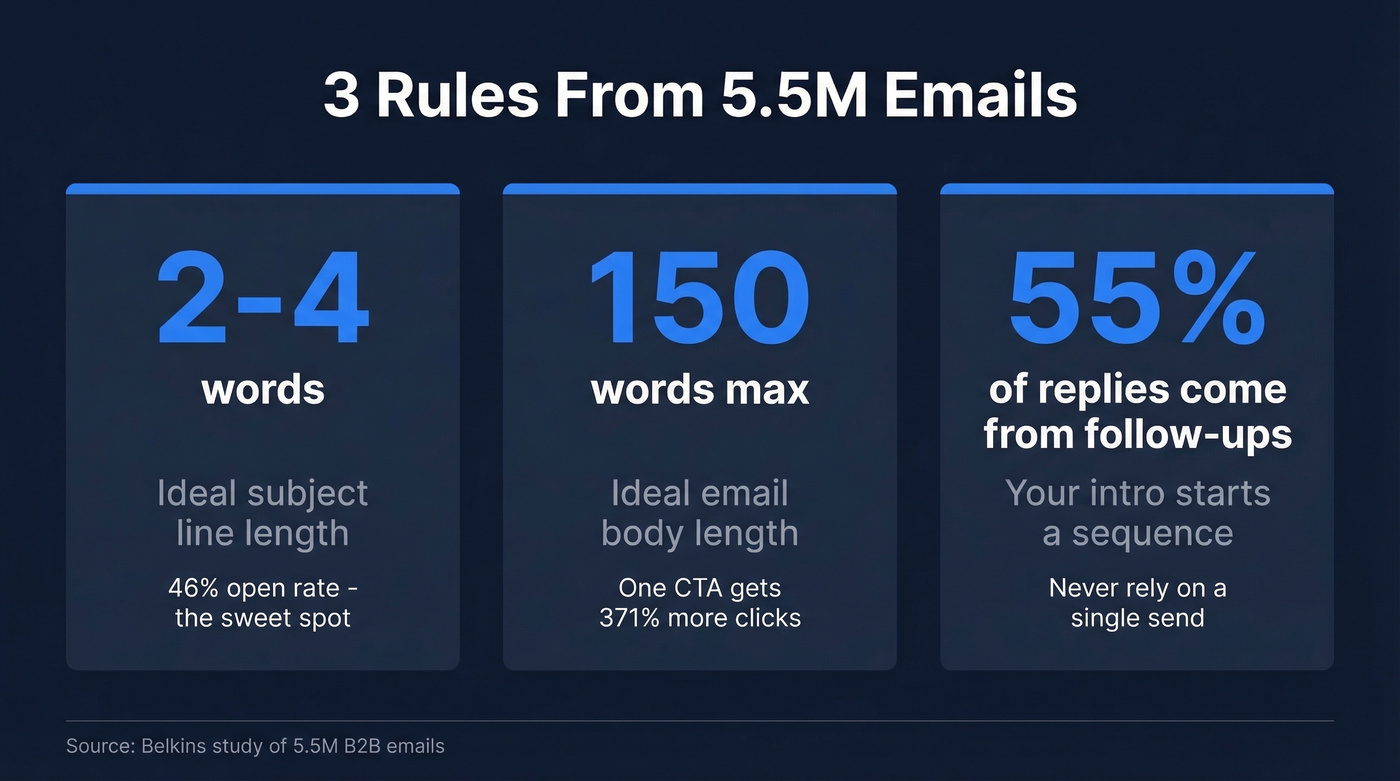 Three key email rules from 5.5M email study