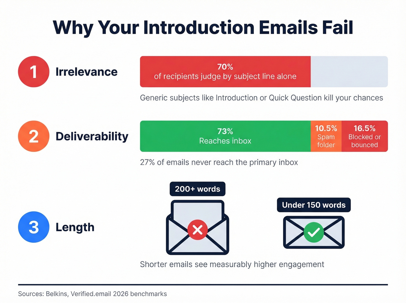 Three email killers with deliverability breakdown visualization
