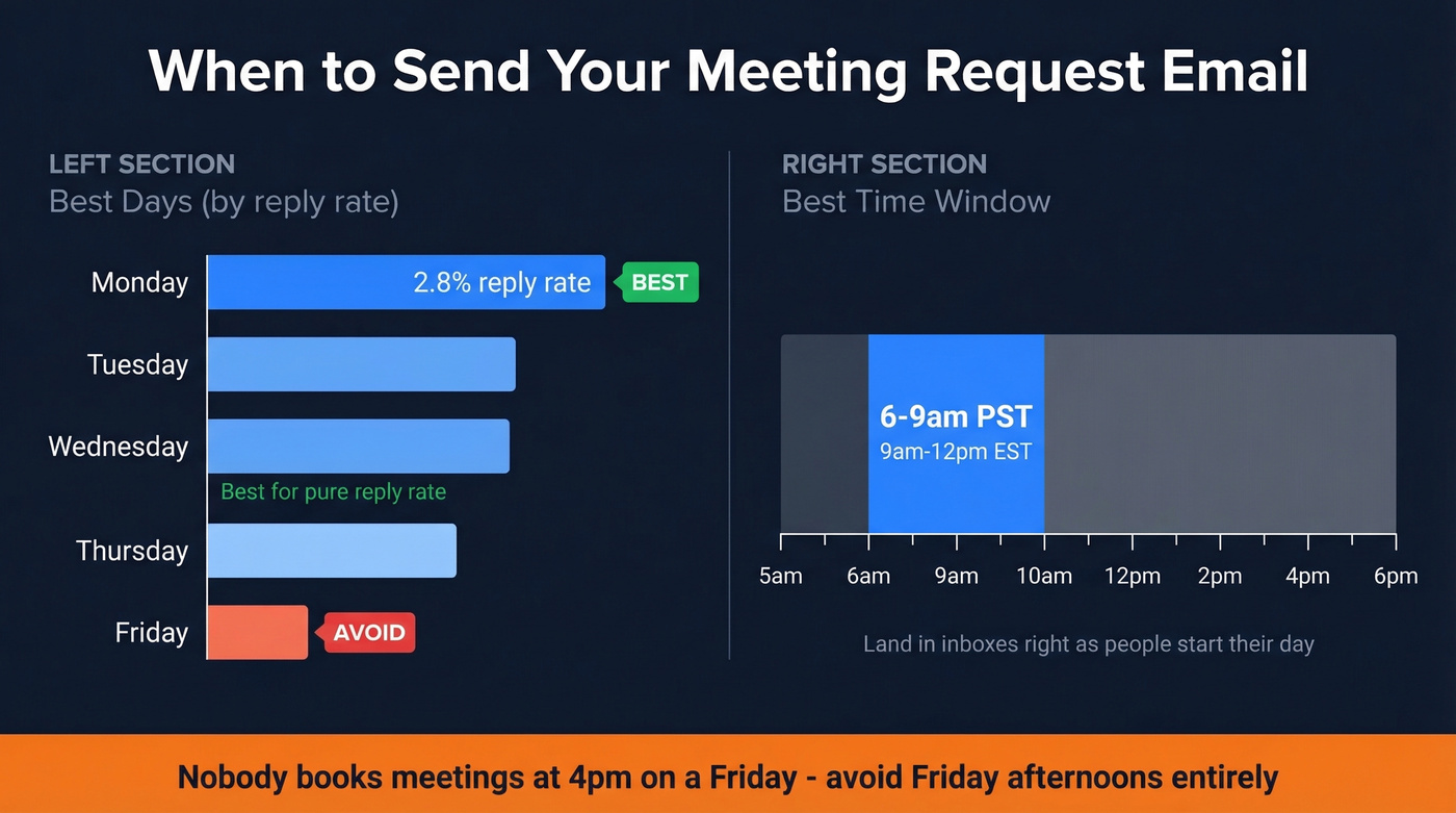 Best days and times to send meeting request emails