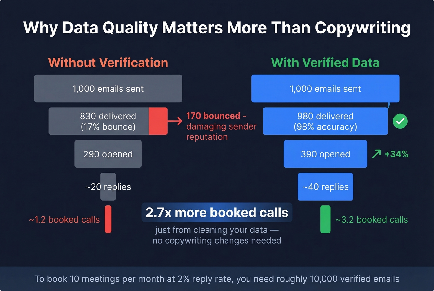 Email verification impact on meeting request success