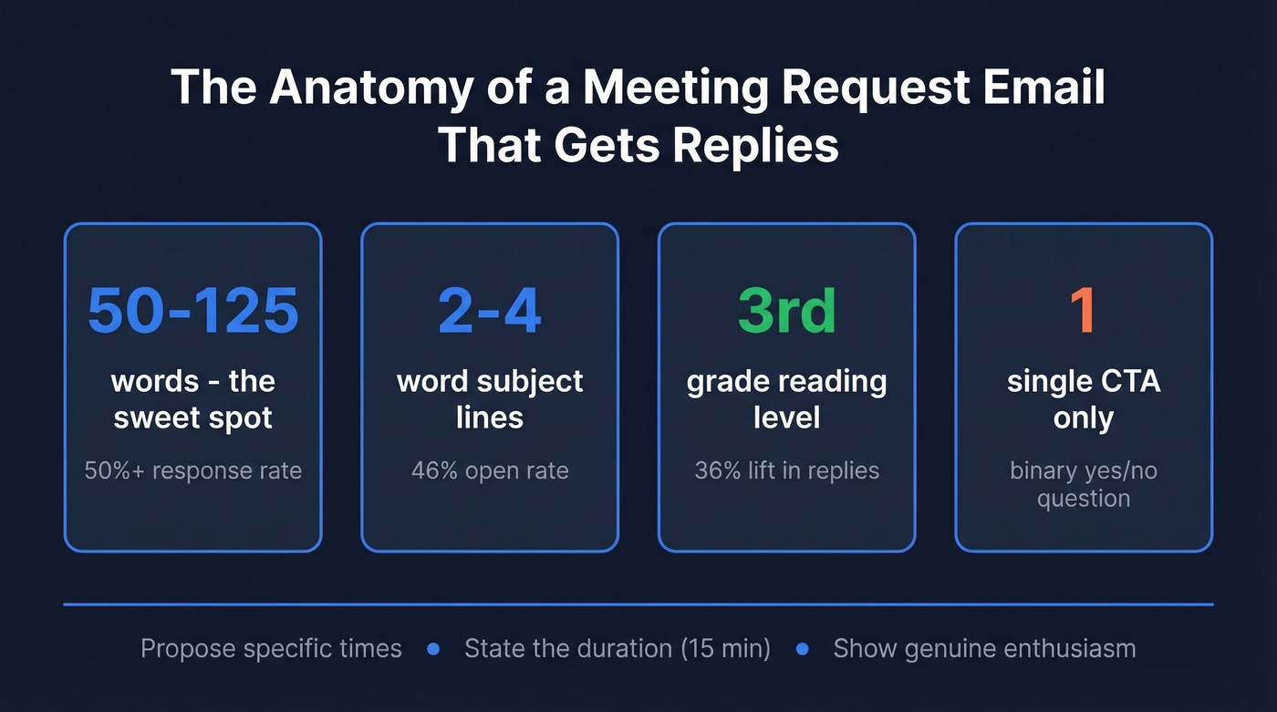 Key stats for professional meeting request emails