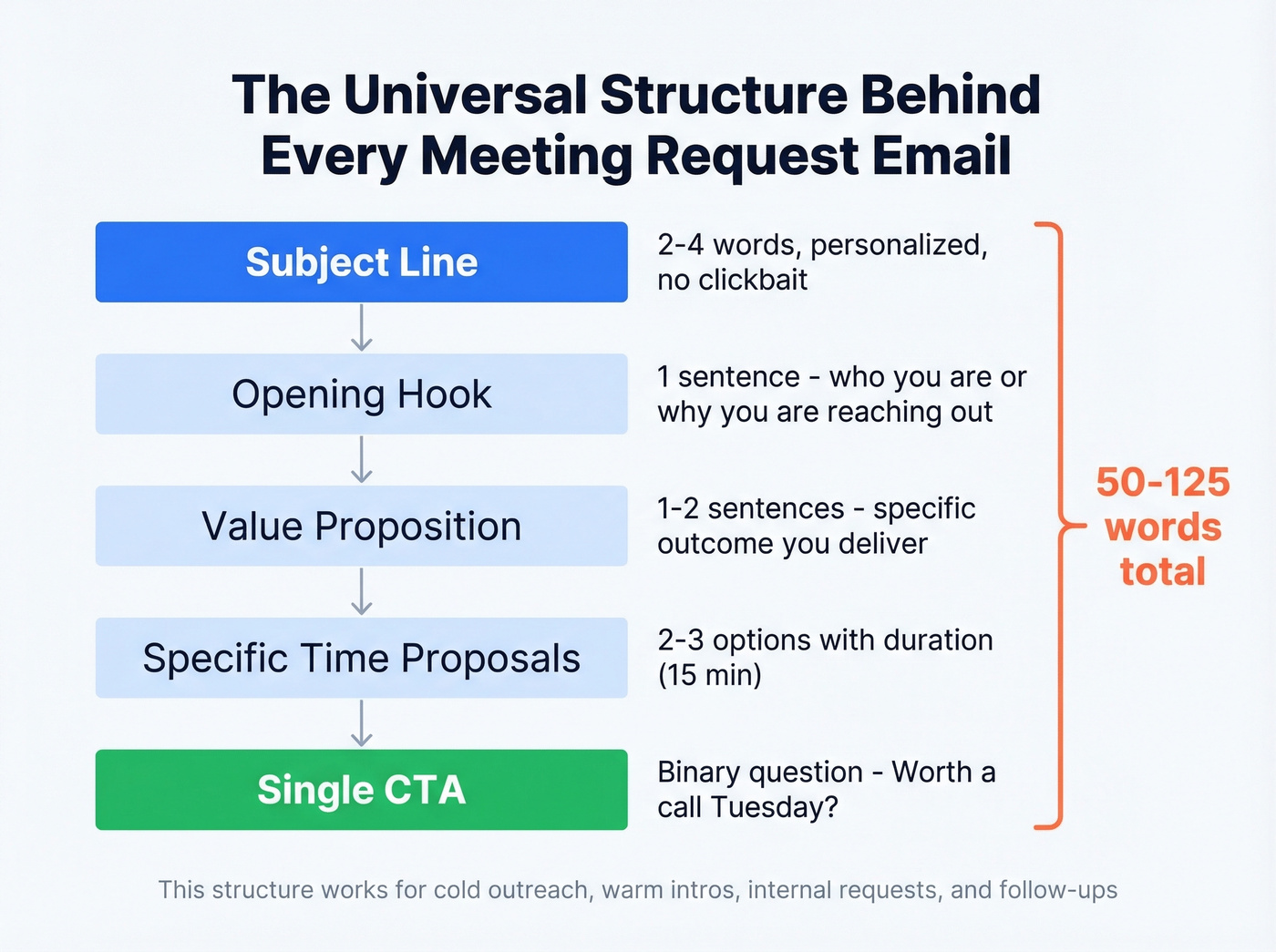 Meeting request email template structure breakdown