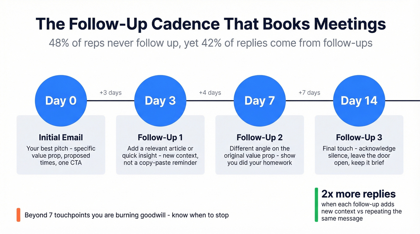 Follow-up cadence timeline for meeting request emails