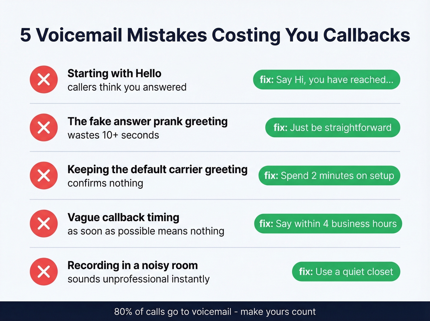 Five voicemail mistakes that cost you callbacks