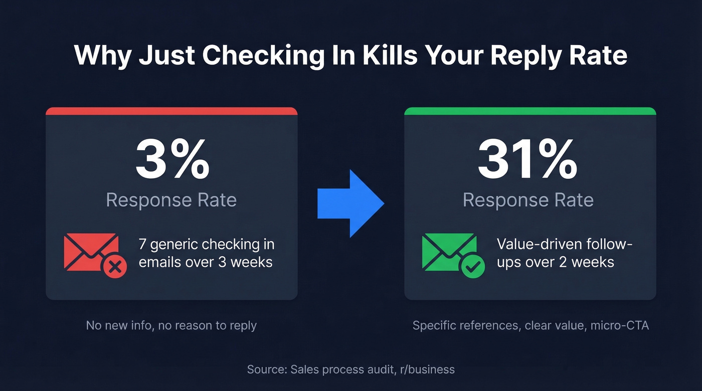 Reply rate comparison generic vs value-driven follow-ups
