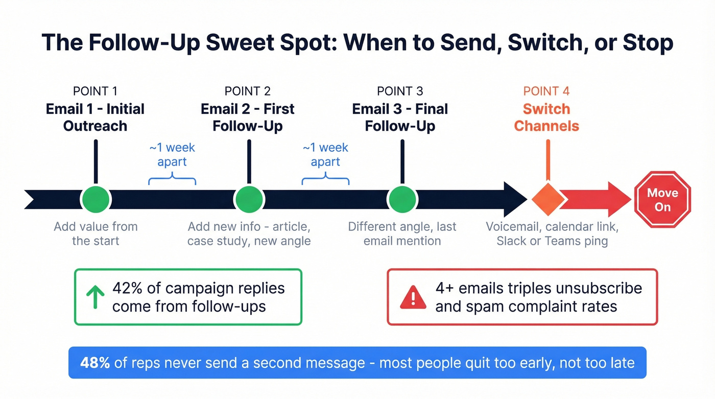 Follow-up sequence timeline showing optimal cadence and channel switching