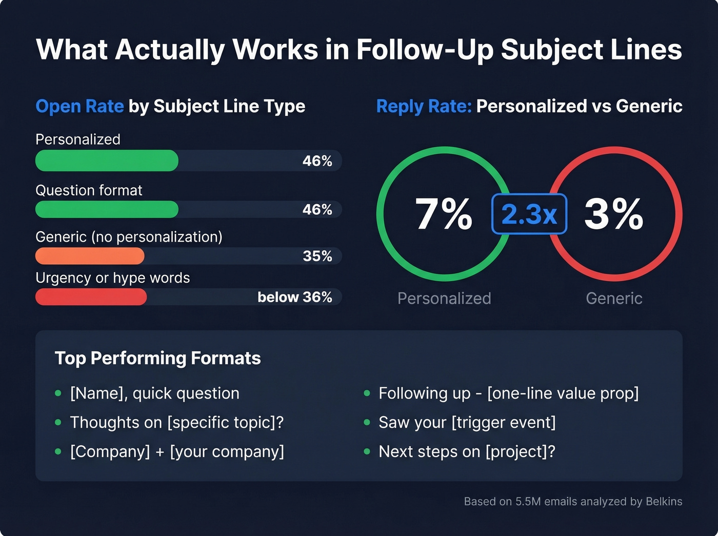 Subject line performance data by type and length