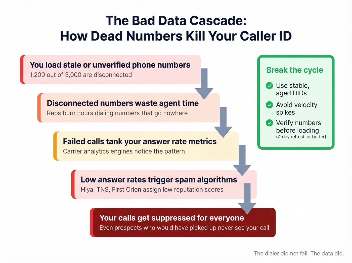 How bad data creates a spam flag cascade