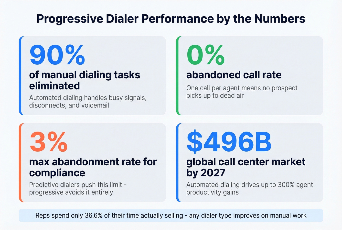 Key progressive dialer performance stats and benchmarks