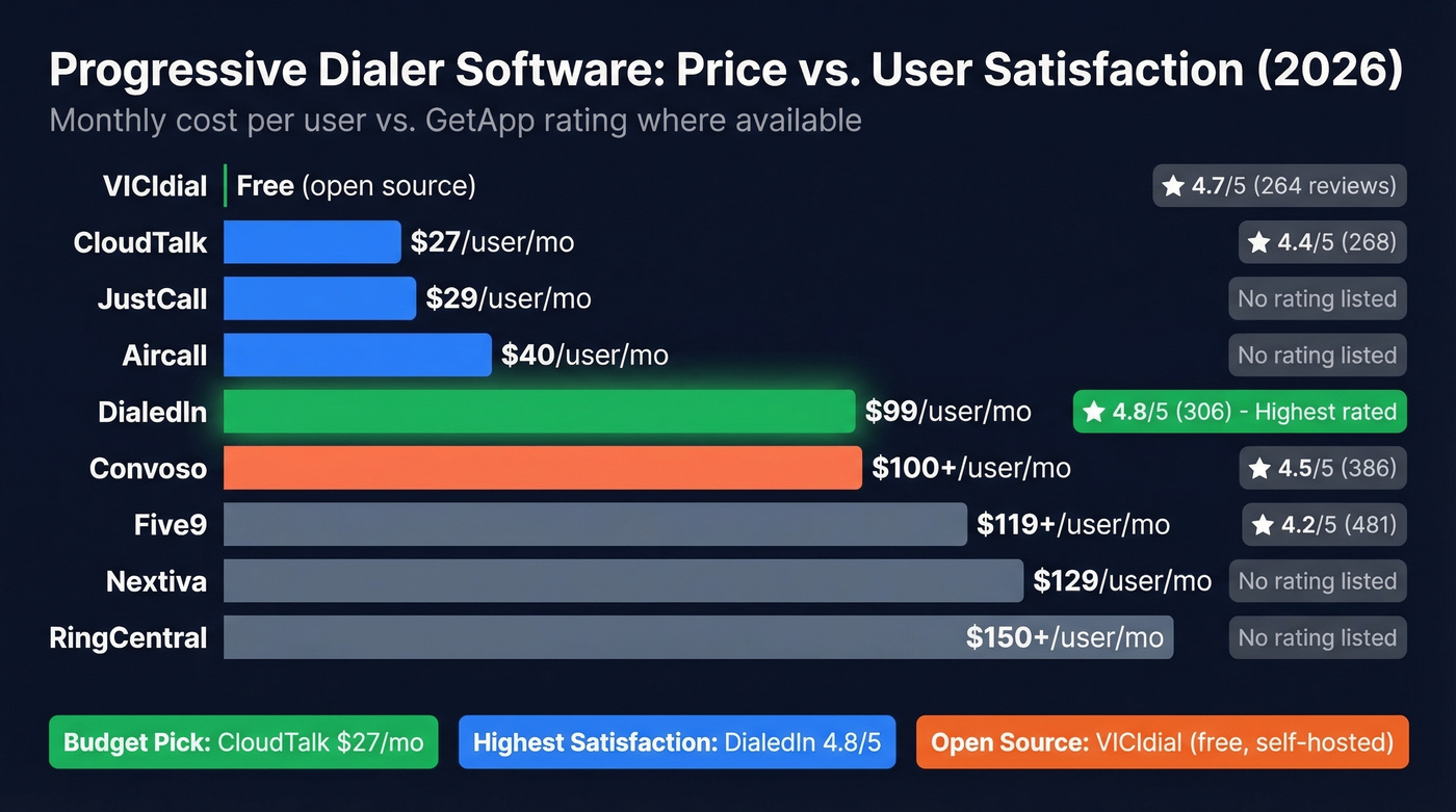 Progressive dialer software pricing and ratings comparison