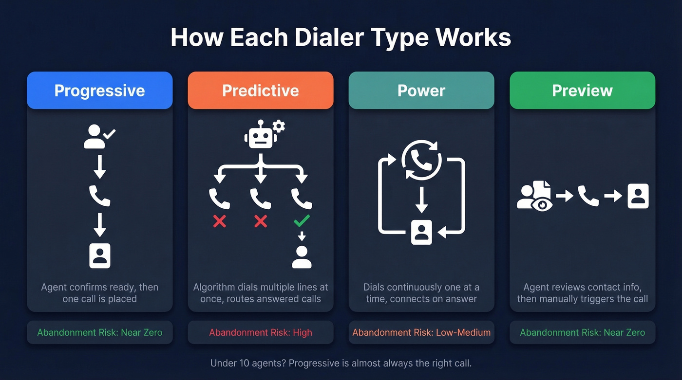 Four dialer types compared side by side visually