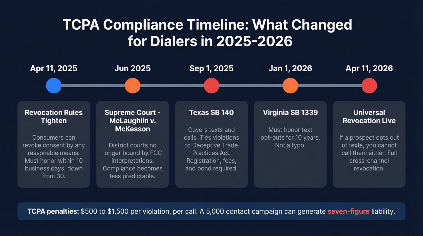 2025-2026 TCPA compliance changes timeline for dialers