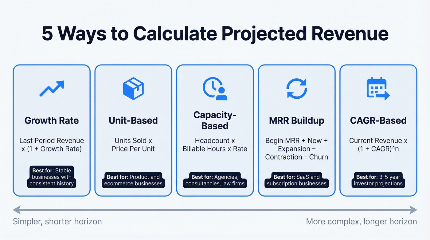Five projected revenue calculation methods overview diagram